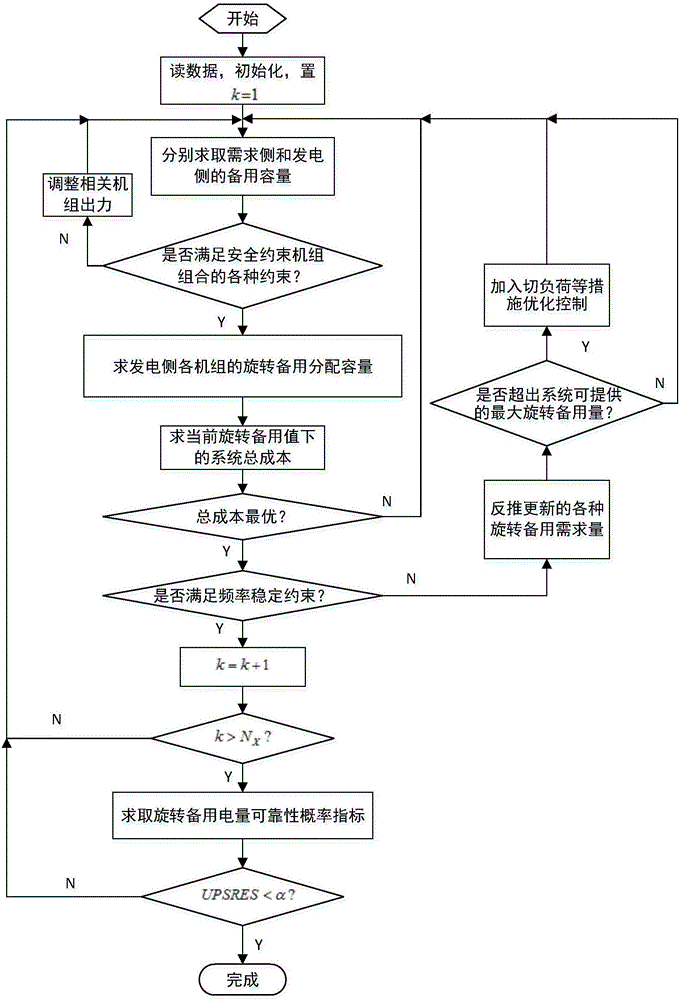 Optimization and arrangement method for generation unit ahead generation scheduling and spinning reserve within frequency security constrains