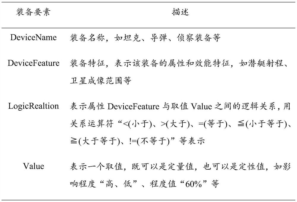 Equipment efficiency evaluation method and device based on knowledge base rule reasoning