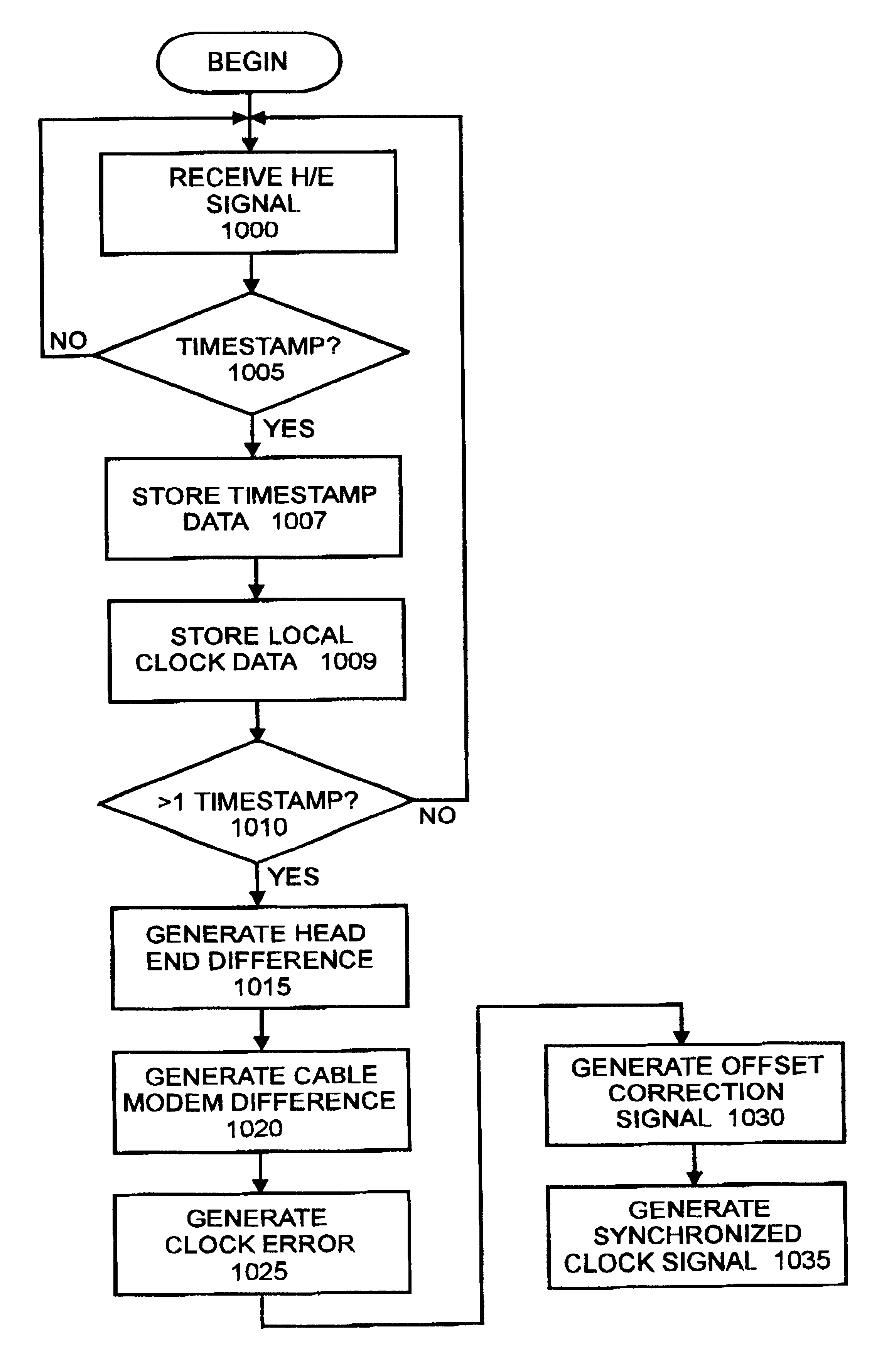 Method and apparatus for time synchronization in a communication system