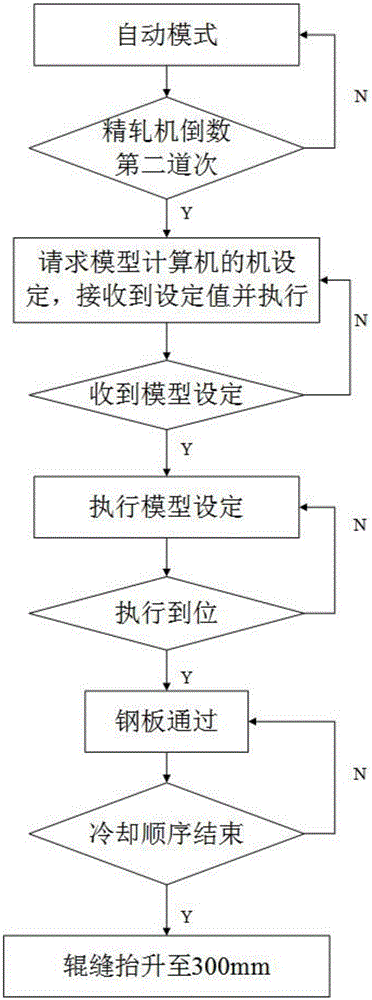 Pinch roll interlock protection control method