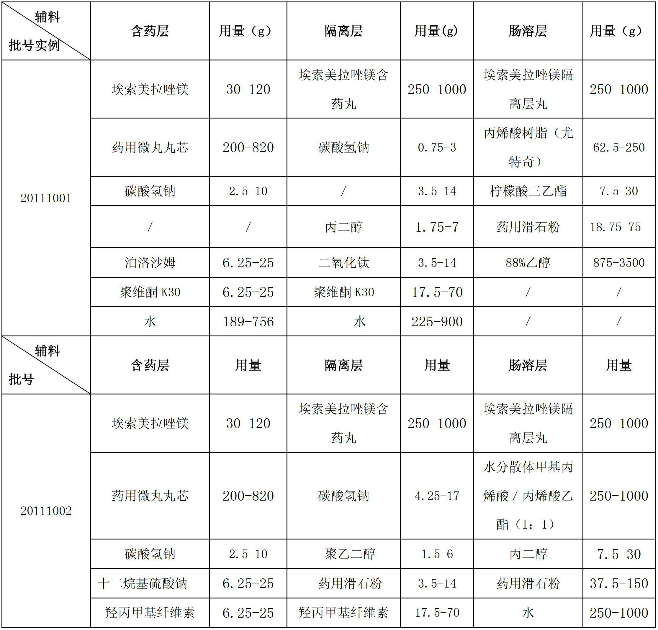 Esomeprazole magnesium enteric-coated pellet and preparation method thereof