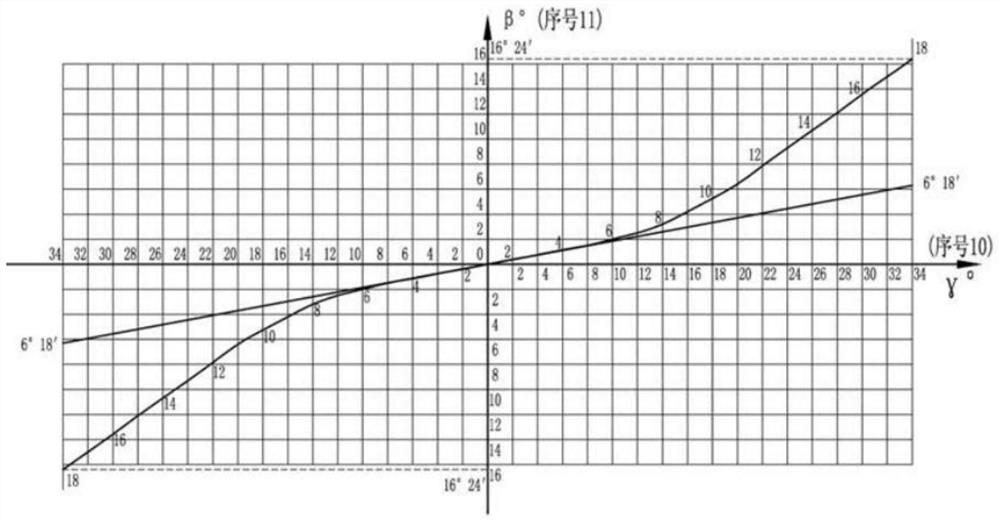 Laser cladding repairing method for abrasion of circular arc curved surface of cam of airplane control system