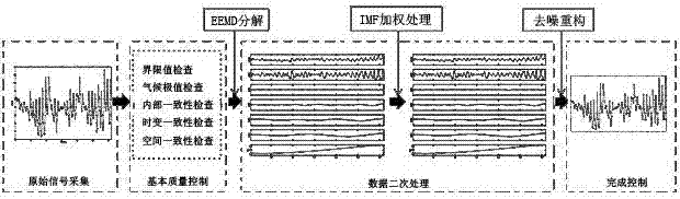 Automatic meteorological station data quality control method based on empirical mode decomposition