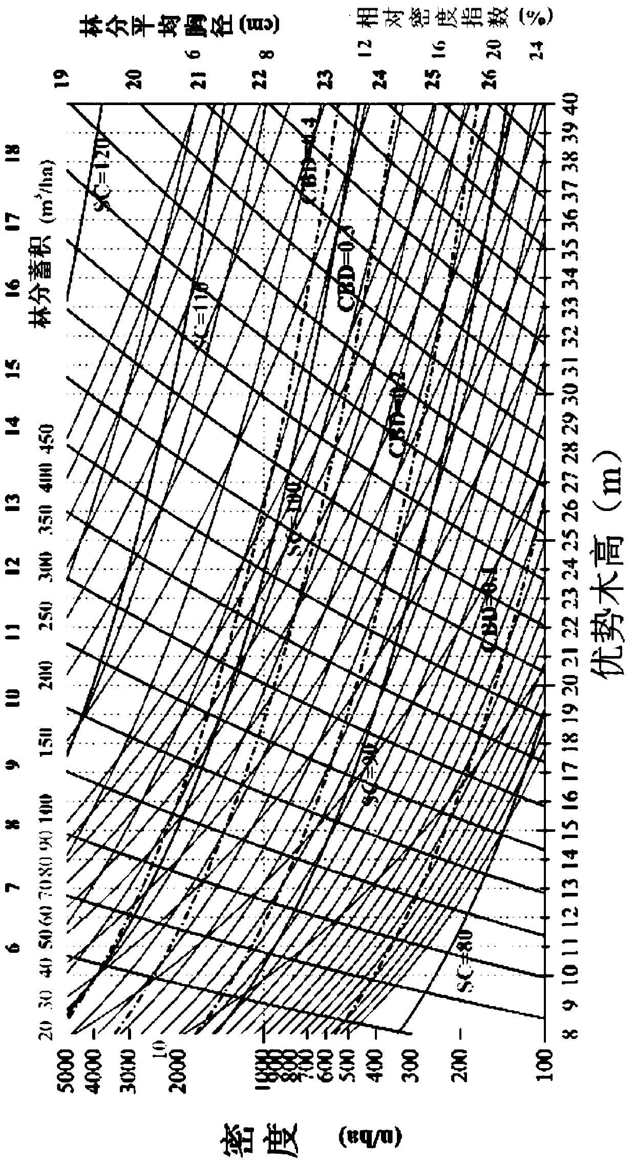 Disaster prevention and control method for Chinese fir plantation