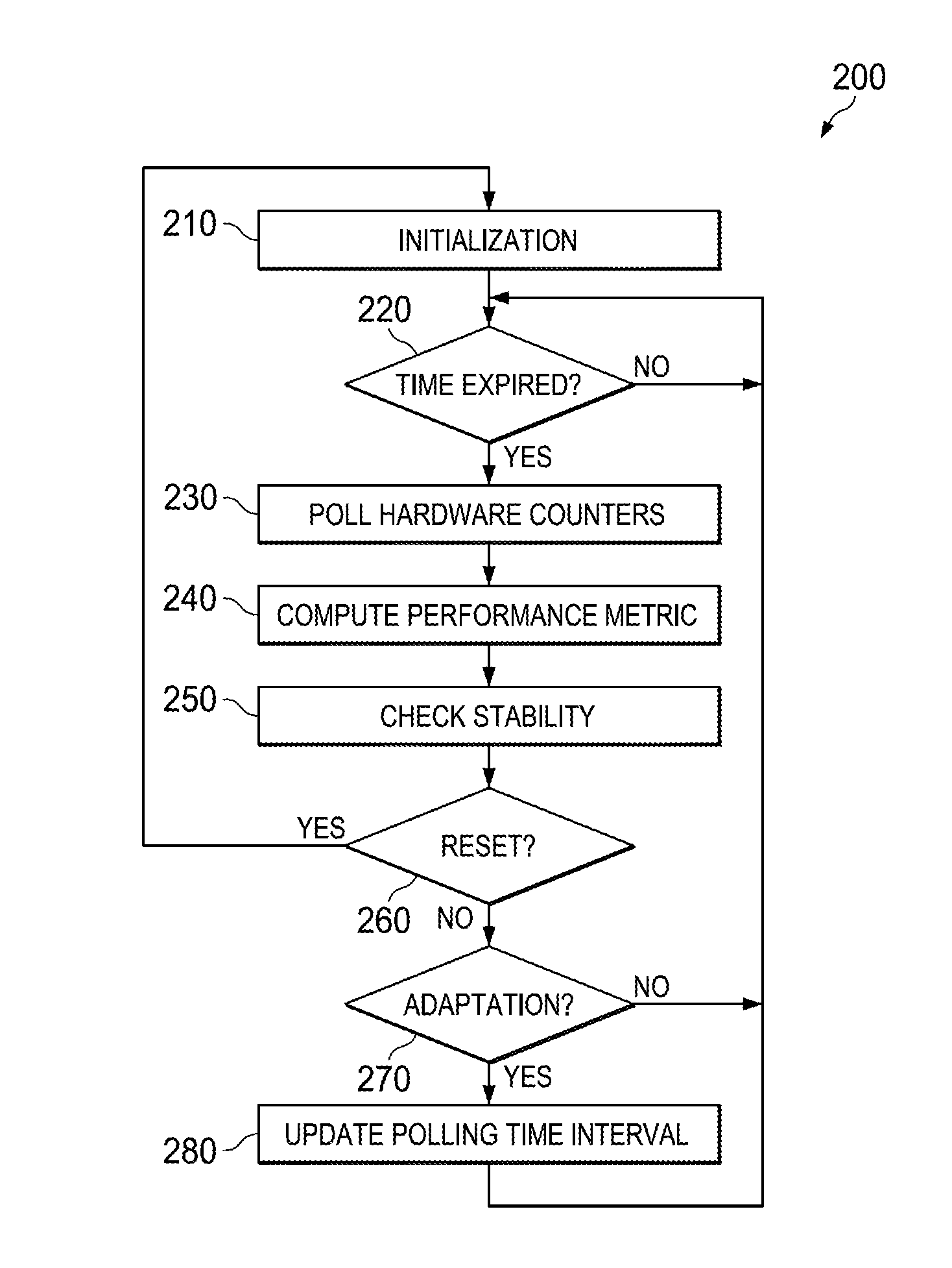 System and Method for Software/Hardware Coordinated Adaptive Performance Monitoring