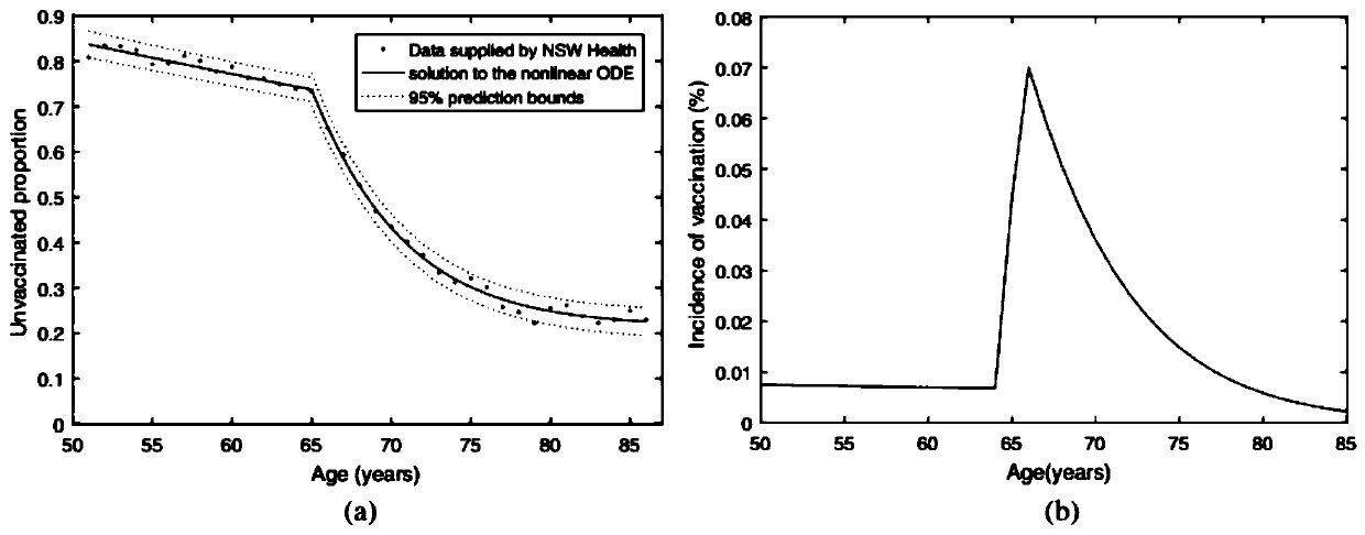 Numerical and statistical modeling method for medical intervention