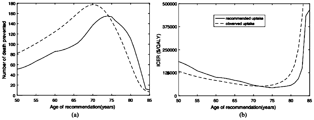 Numerical and statistical modeling method for medical intervention