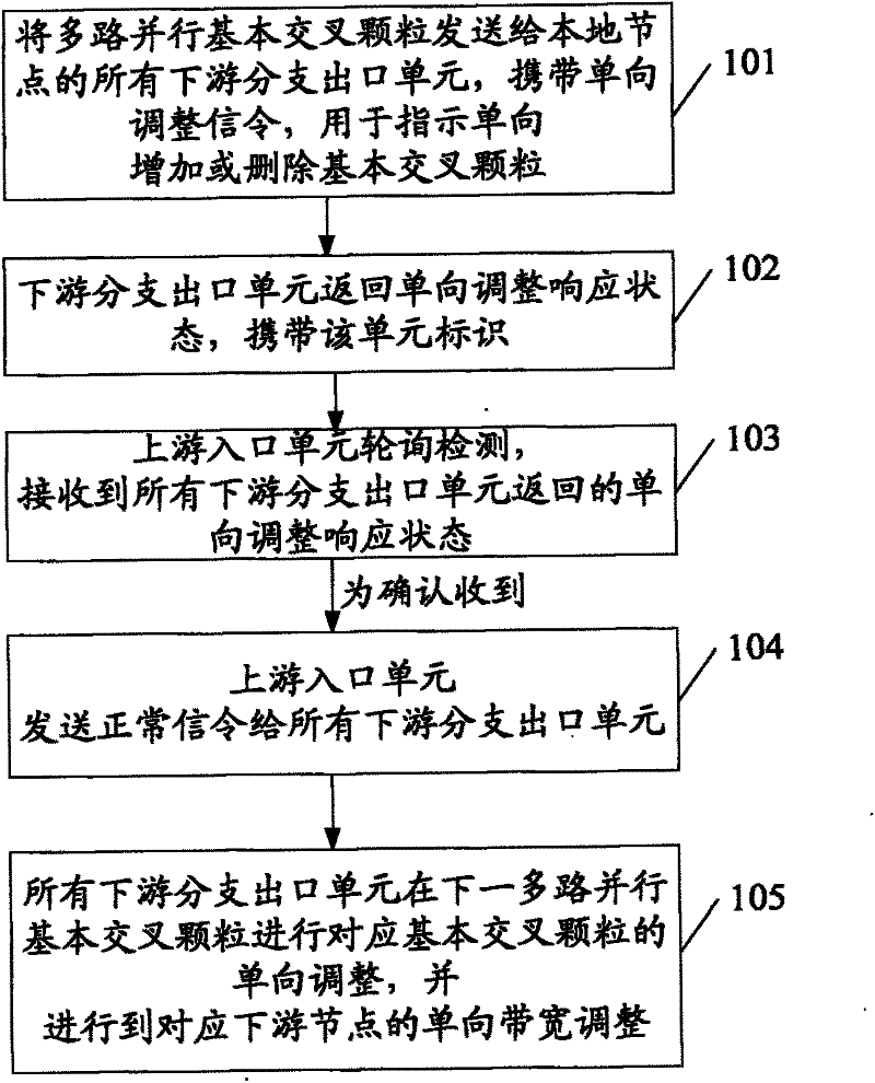 Bandwidth control method and communication node