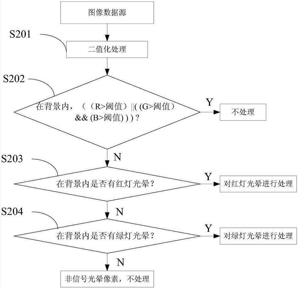 Signal lamp image processing method