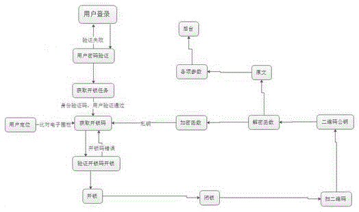 Multiple determination safety mechanism with identity recognition and movable location based on Internet of Things