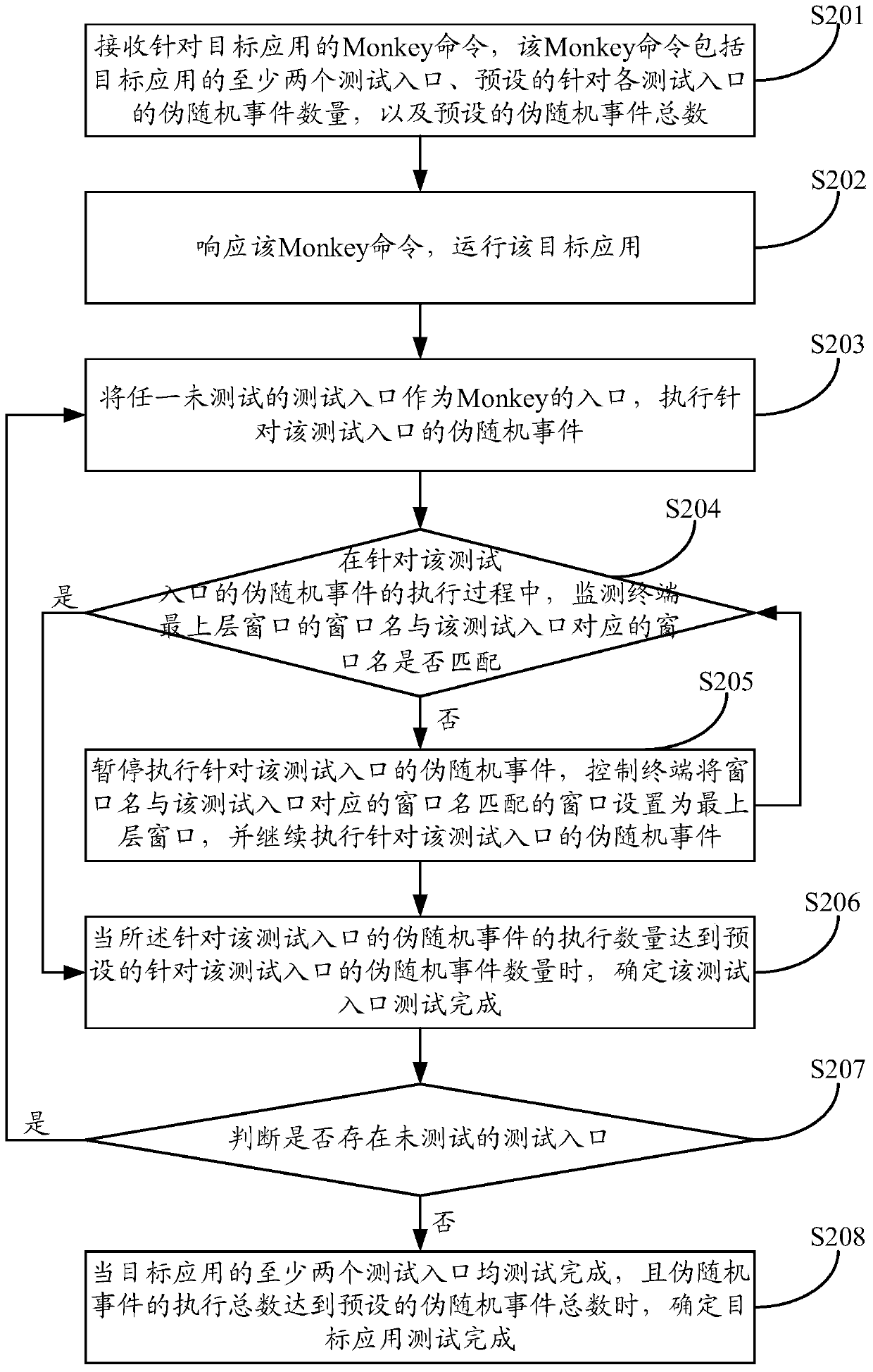 Application testing method, device and terminal based on monkey command