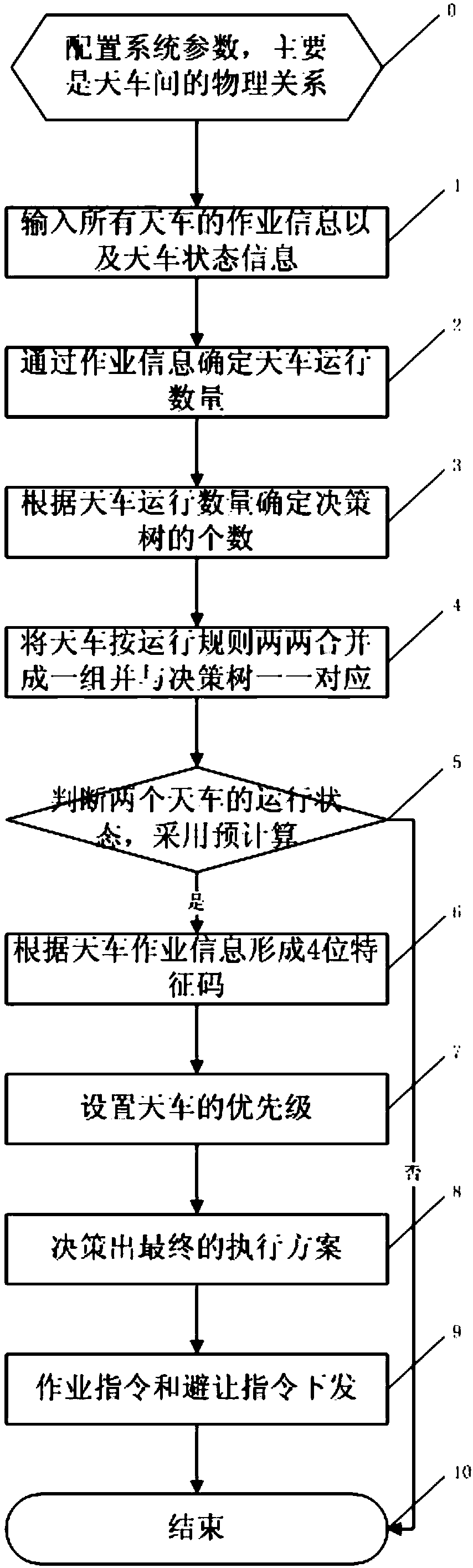 A method for avoiding conflicts between cranes and unmanned multi-day workshops