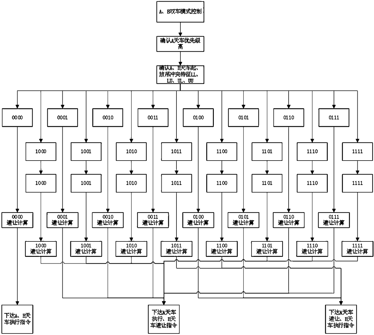 A method for avoiding conflicts between cranes and unmanned multi-day workshops