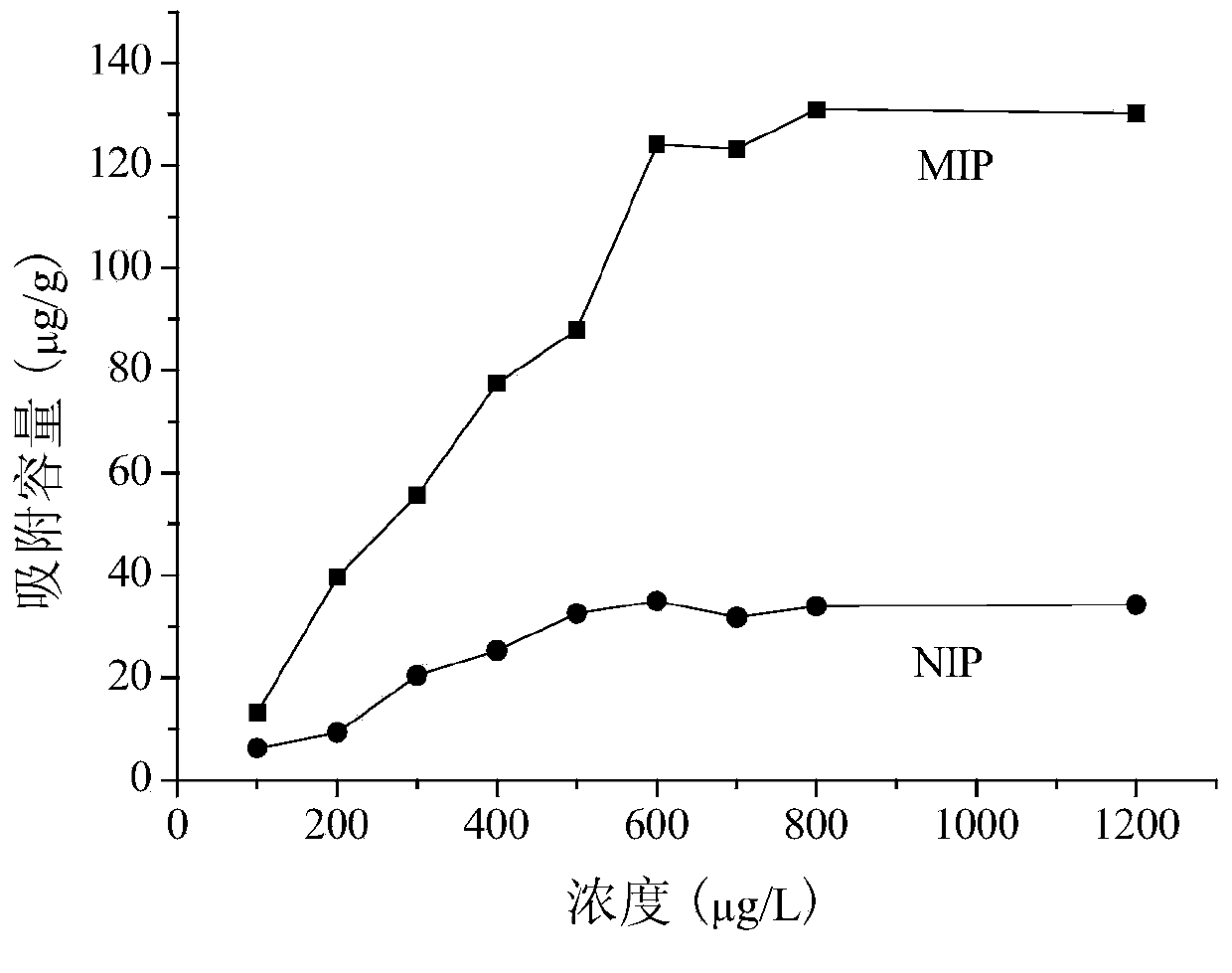 Magnetic heterocyclic amine molecularly imprinted polymer and preparation method thereof