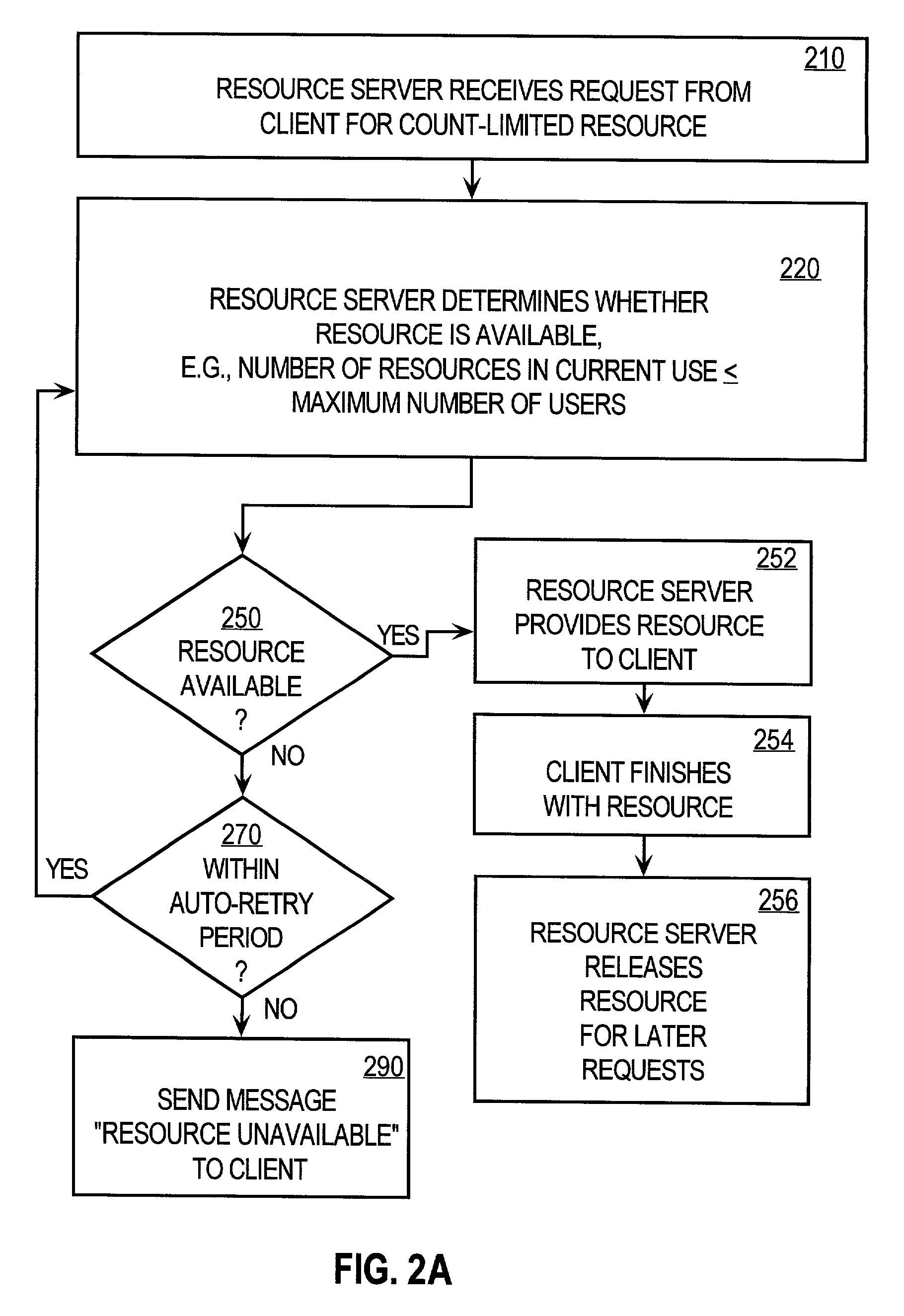 Controlling access of concurrent users of computer resources in a distributed system using an improved semaphore counting approach