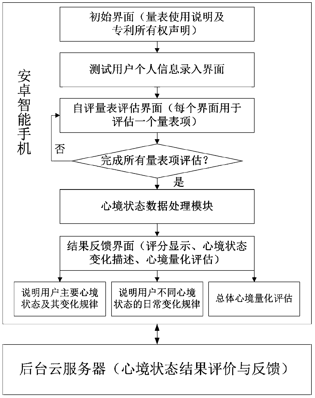 A mood state self-assessment system based on electronic poms self-assessment scale