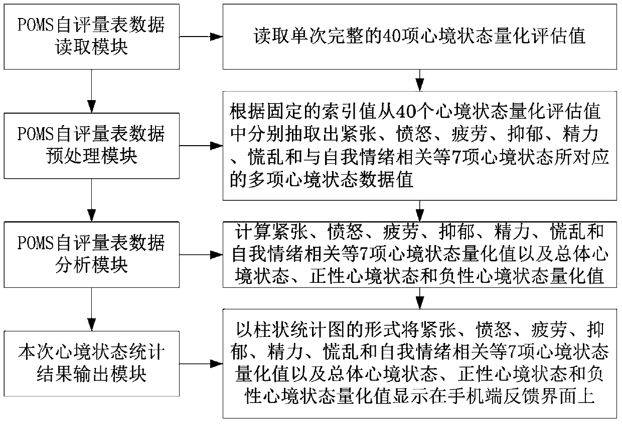 A mood state self-assessment system based on electronic poms self-assessment scale