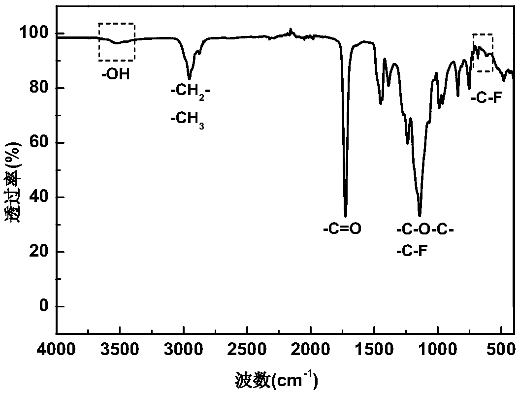 Fluorine and silicone copolymerization modification amphiphilic acrylate polymer anti-corrosive paint and preparation method thereof