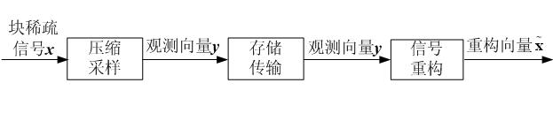 Compressed sensing-oriented block-sparse signal reconfiguring method