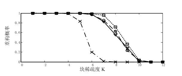 Compressed sensing-oriented block-sparse signal reconfiguring method