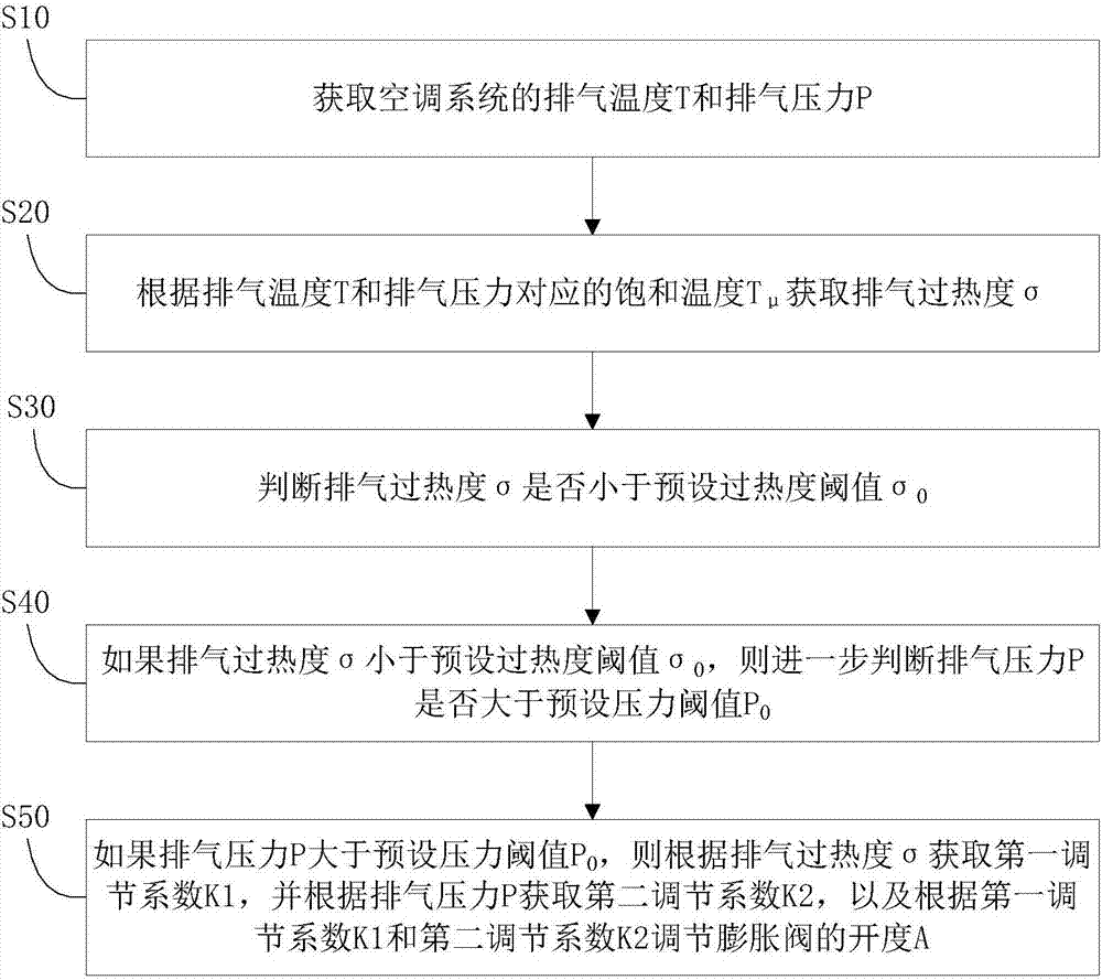 Air conditioner system and control method and device for expansion valve of air conditioner system