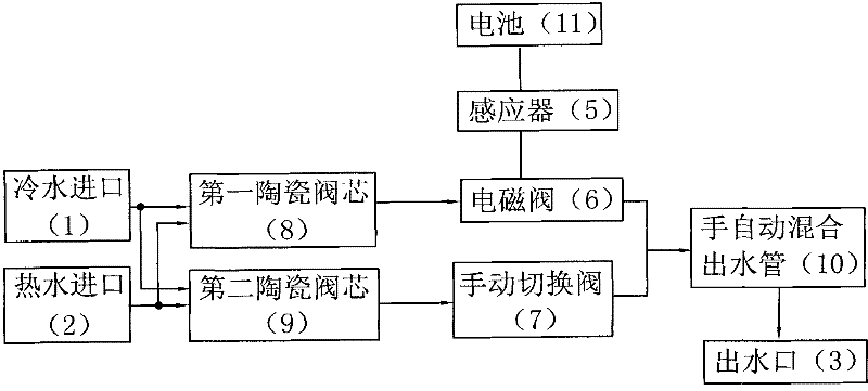 Integrated temperature-adjusting dual-control sensing water tap or tap