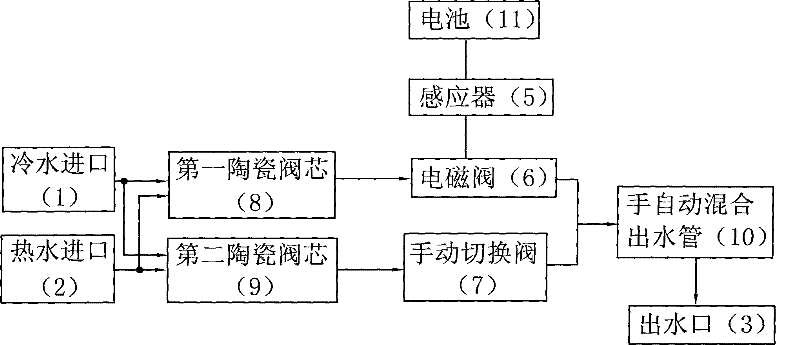 Integrated temperature-adjusting dual-control sensing water tap or tap