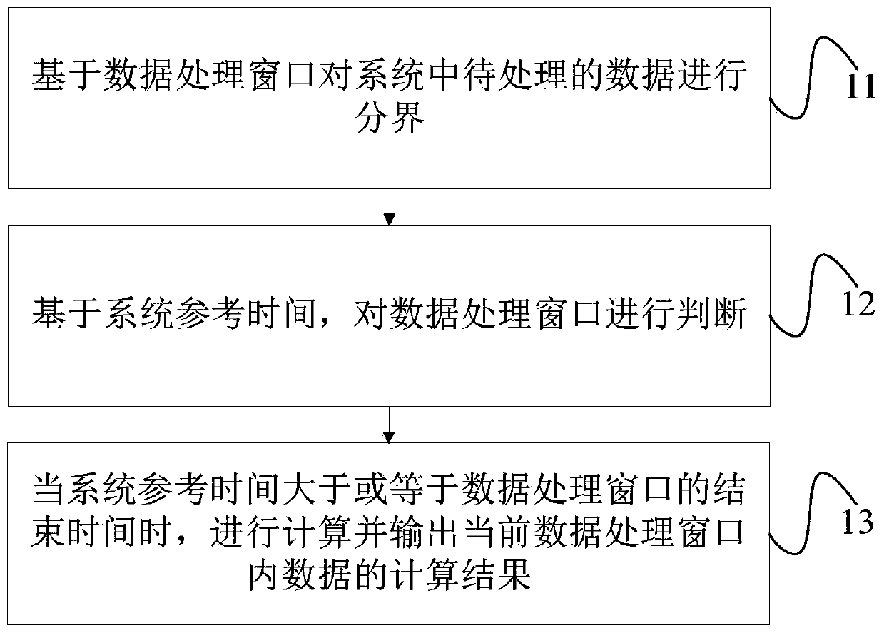 Real-time data processing method and system