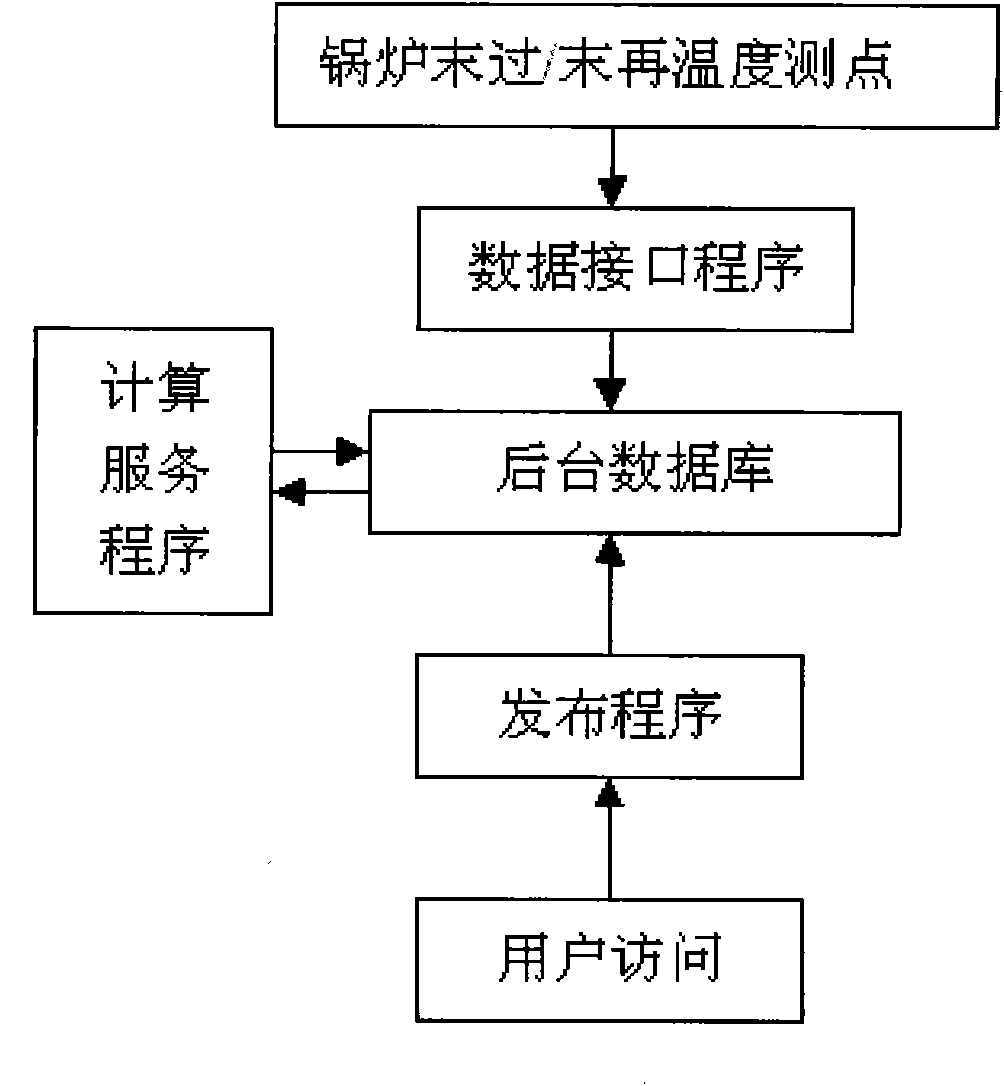 Method for intelligently managing wall temperature of final superheater and final reheater of boiler of power station