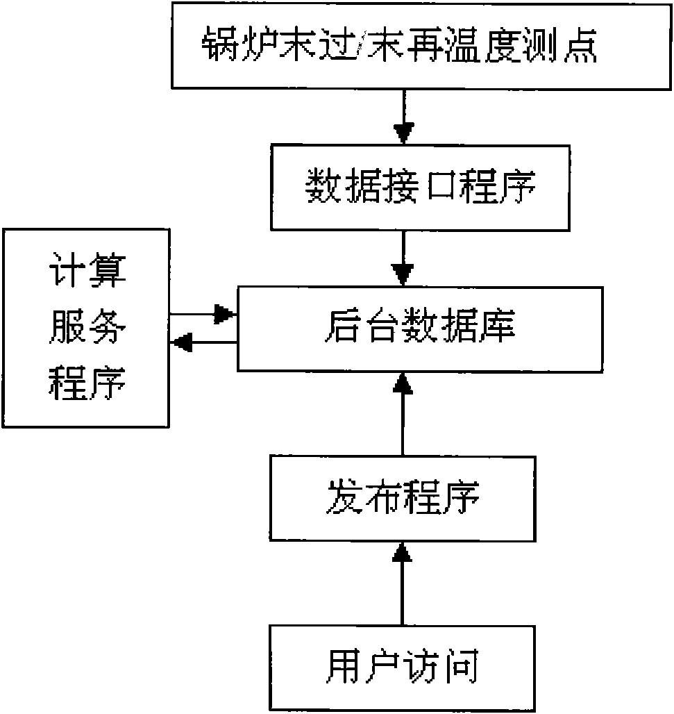 Method for intelligently managing wall temperature of final superheater and final reheater of boiler of power station