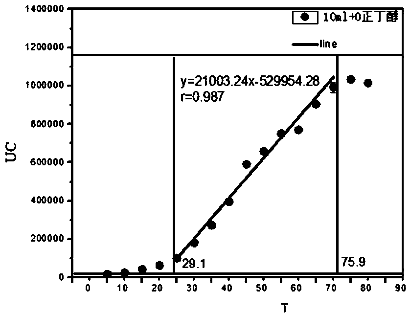 Temperature-sensitive up-conversion system and its preparation method and application in the preparation of temperature sensors