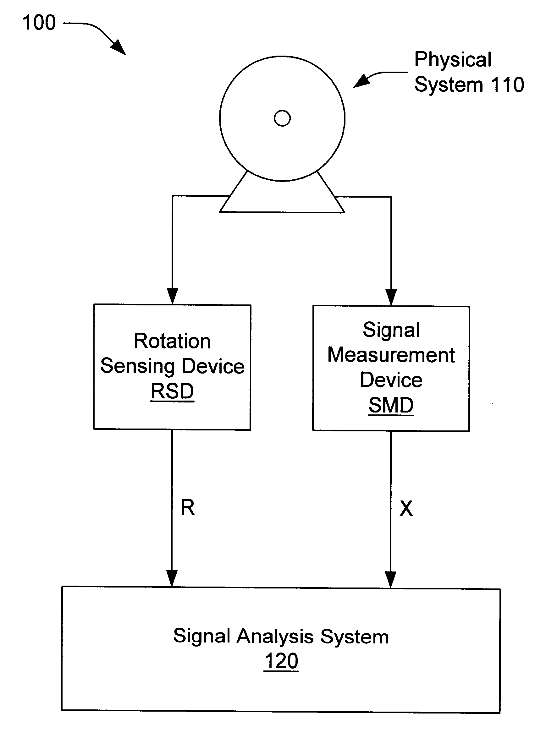 System and method for analyzing signals generated by rotating machines