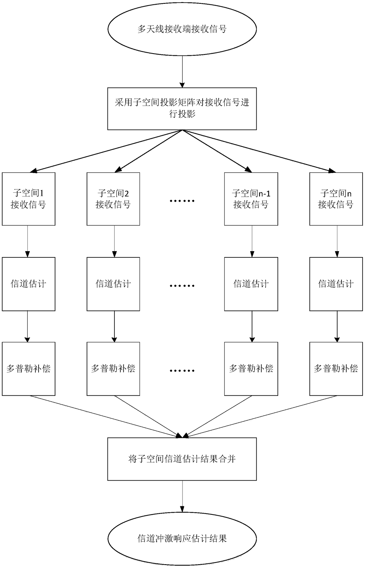 Parameter estimation method for time-varying channel