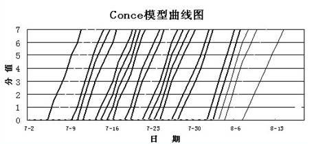 Prevention and control method of potato late blight