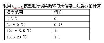 Prevention and control method of potato late blight