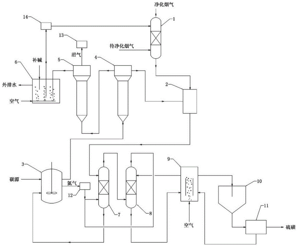 Clean flue gas bio-desulfurization and denitrification method and apparatus thereof