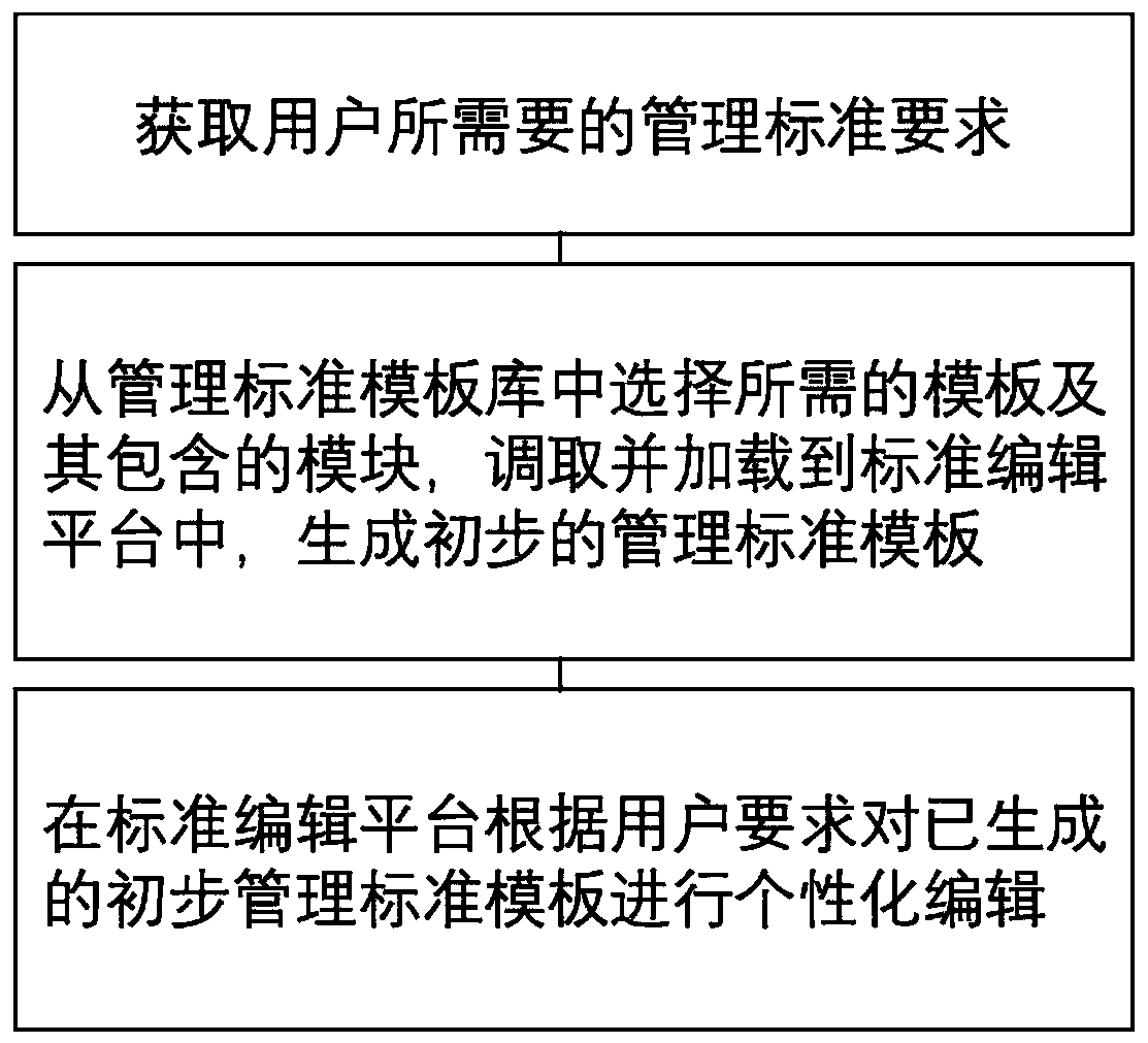 Management standard template rapid generation system and method