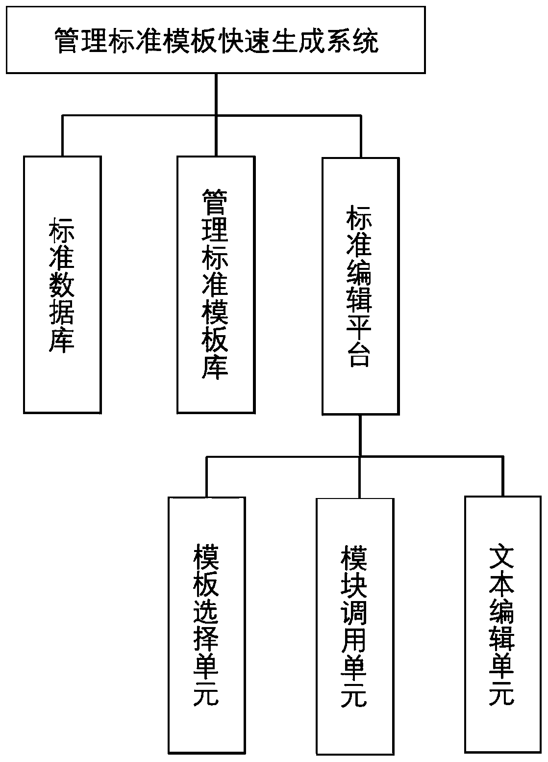 Management standard template rapid generation system and method