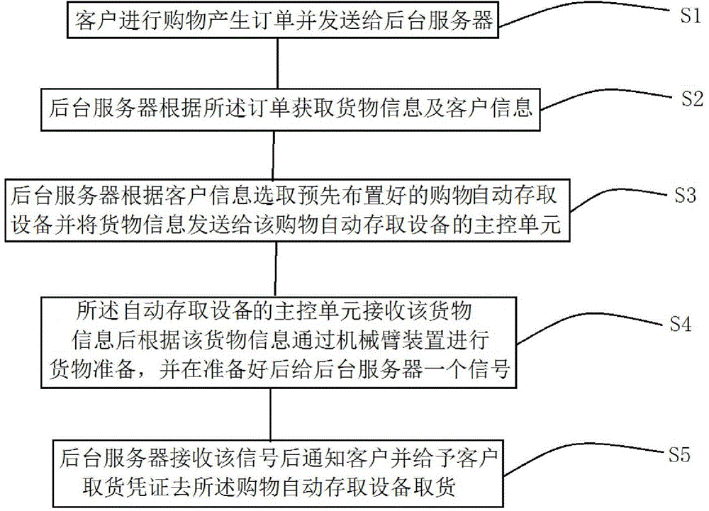 Automatic storage and fetching equipment and automatic goods-fetching method employing equipment