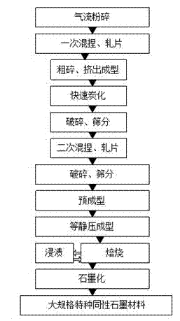 Production technology of large-specification extraordinary isotropic graphite material