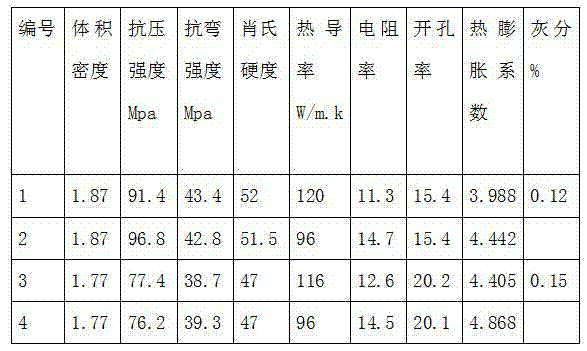 Production technology of large-specification extraordinary isotropic graphite material