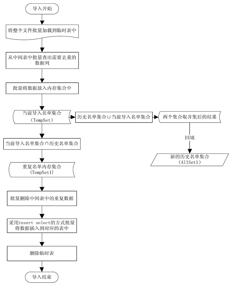 Method for rapidly removing repeated list through a memory