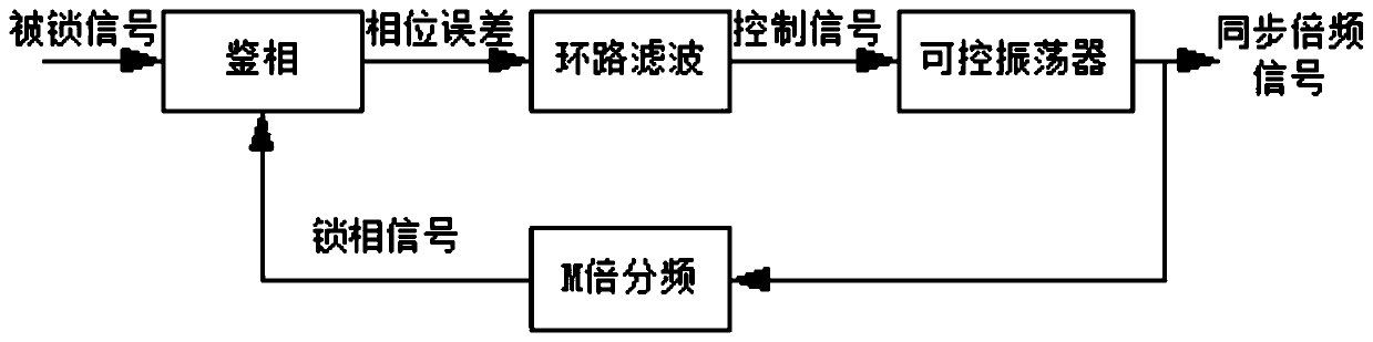 A Broadband Synchronous Sampling Method