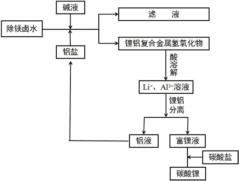 Method for extracting lithium from magnesium-removal bittern and preparing battery-grade lithium carbonate