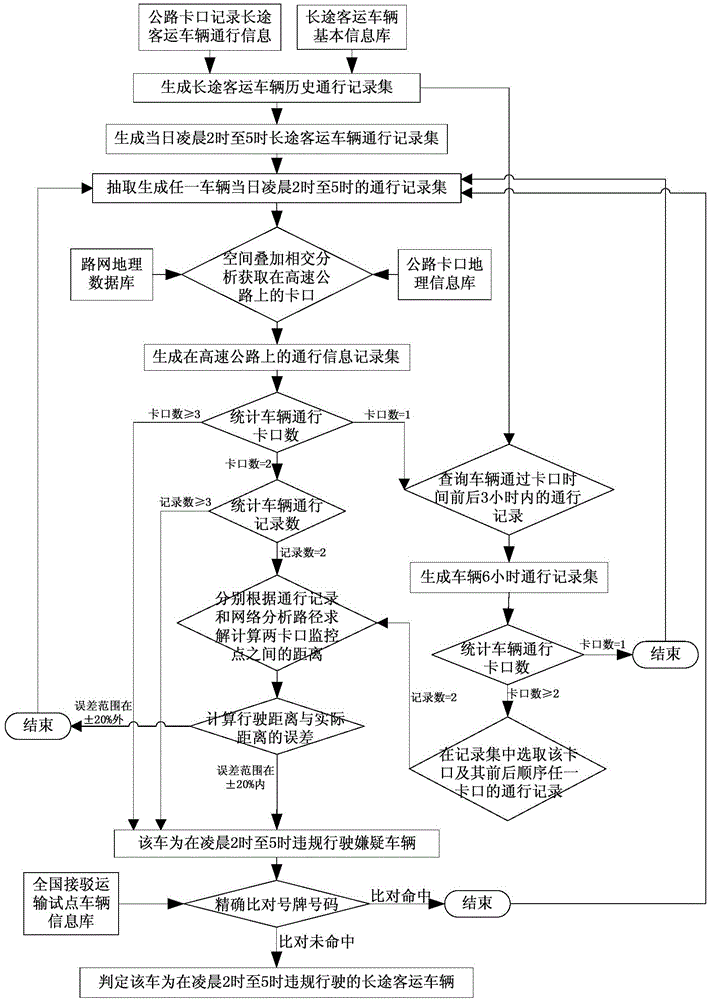 Checkpoint traffic information-based method for judging traffic violation of long-distance passenger vehicles