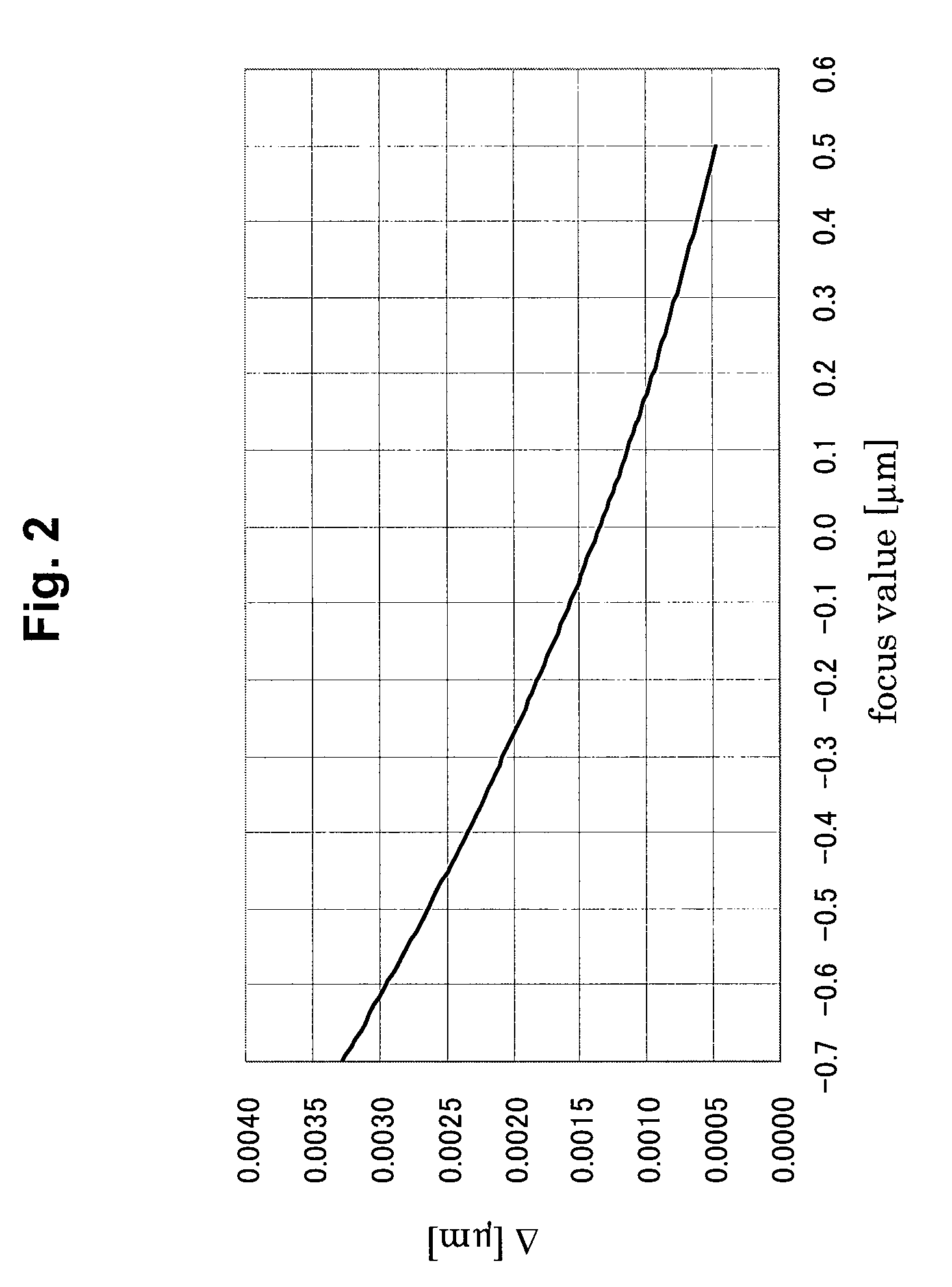 Focus measurement method and method of manufacturing a semiconductor device