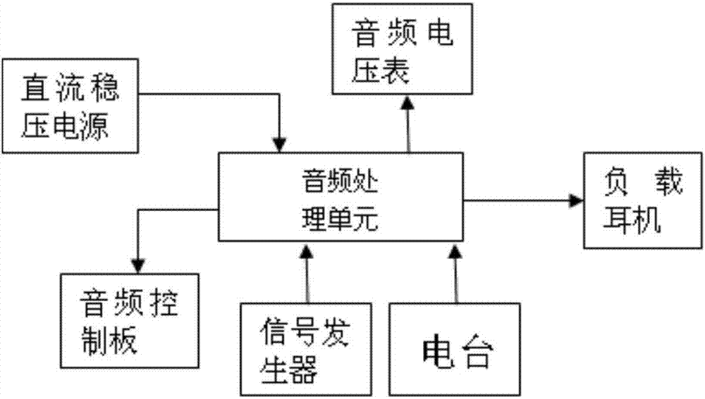 Radio audio test device