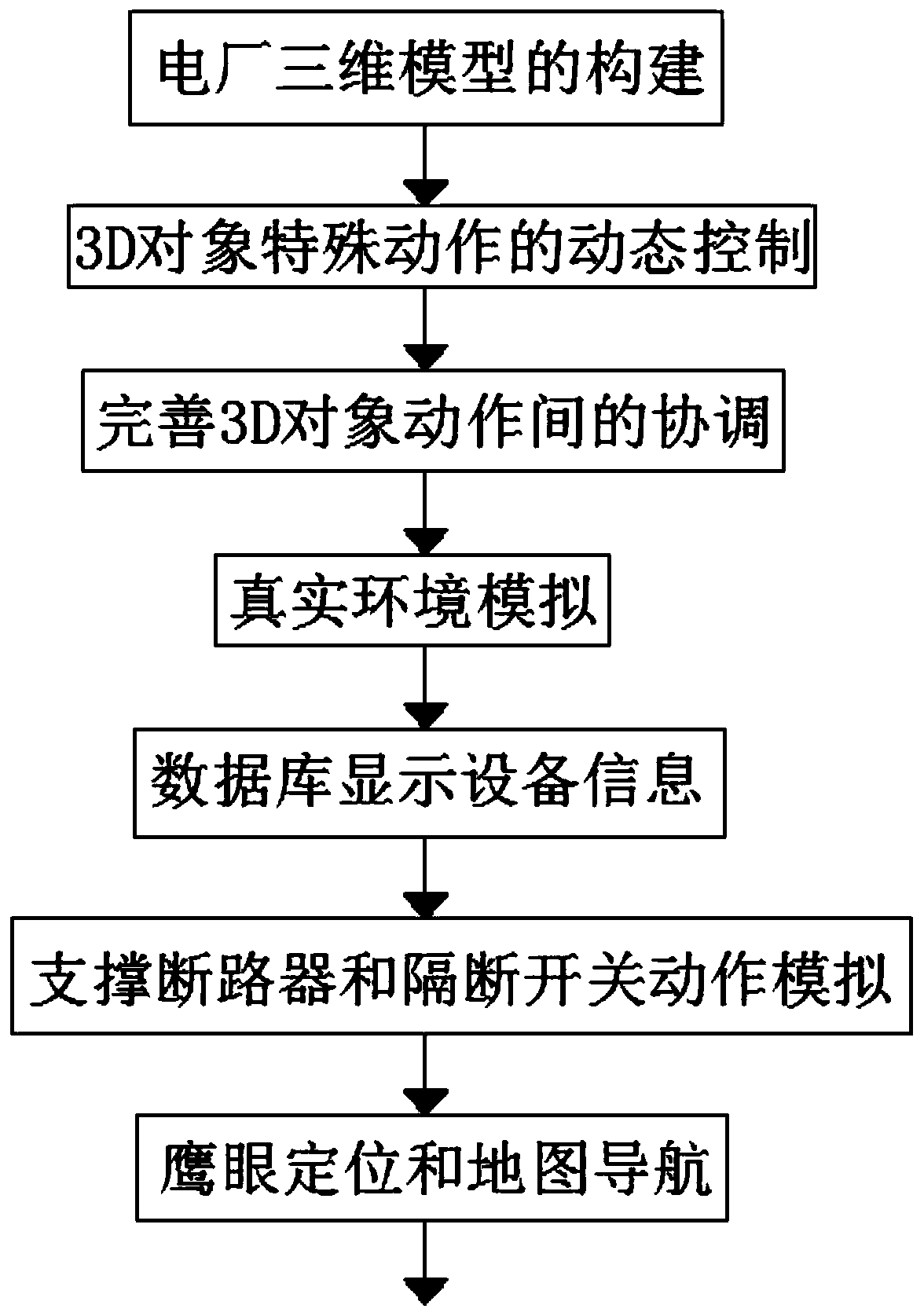 Three-dimensional visual simulation method for power plant