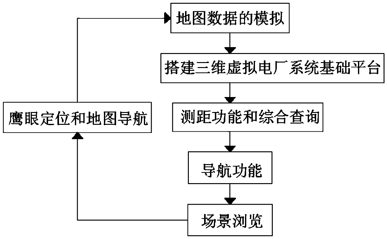 Three-dimensional visual simulation method for power plant