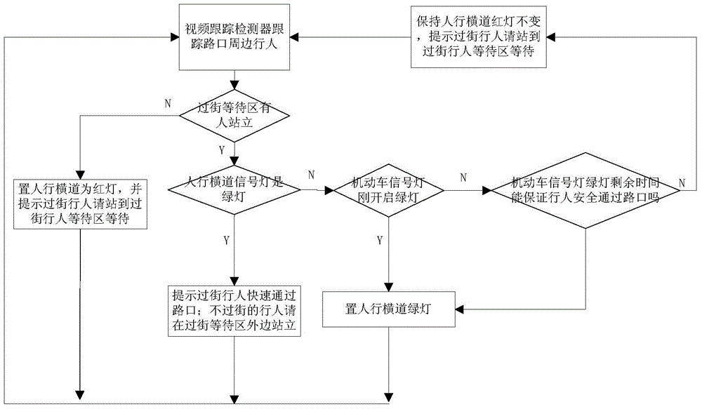 A street signal control method and system that can meet the needs of pedestrians